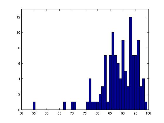 final histogram