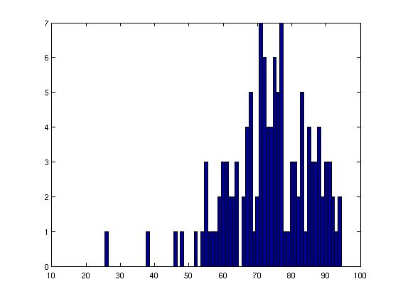 midterm histogram