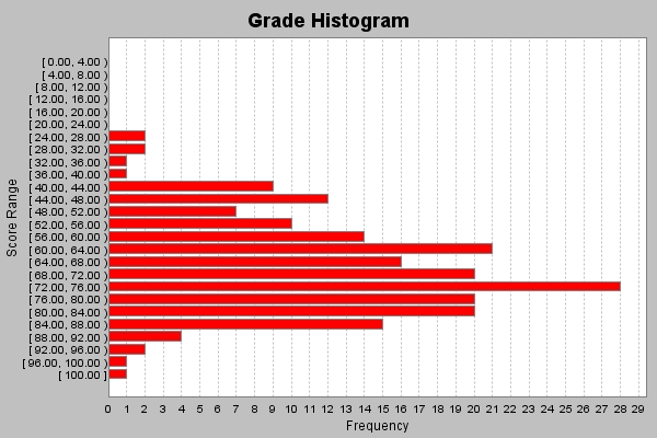 midterm histogram